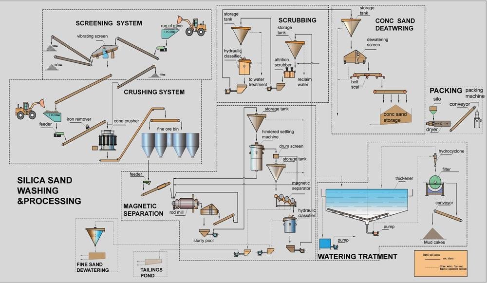 Silica sand washing plant