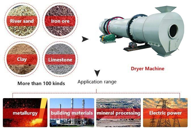 Wood Chip Drying Machine - Mingyuan Machinery
