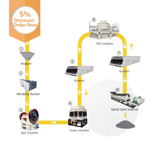 Stone crushing plant working principle flowchart