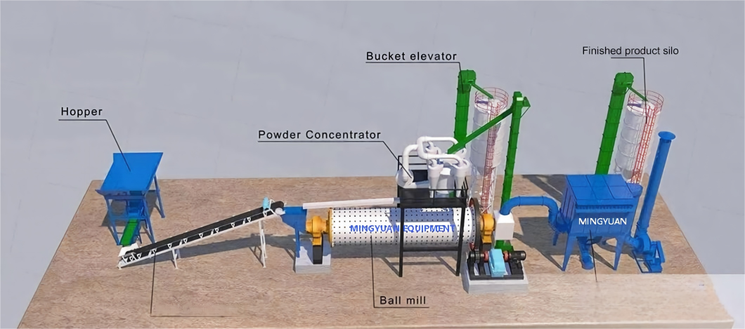 Superfine Limestone Powder Ball Mill - Mingyuan Machinery